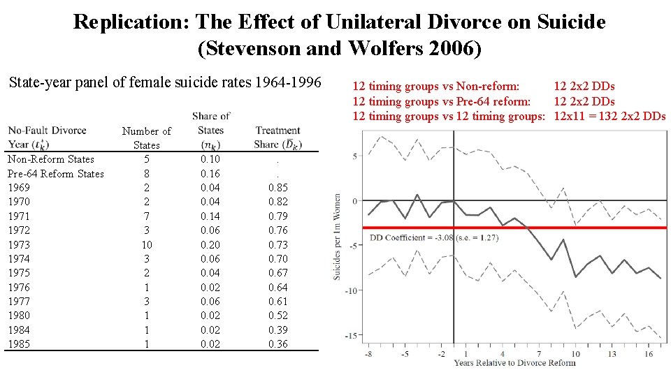 Replication: The Effect of Unilateral Divorce on Suicide (Stevenson and Wolfers 2006) State-year panel