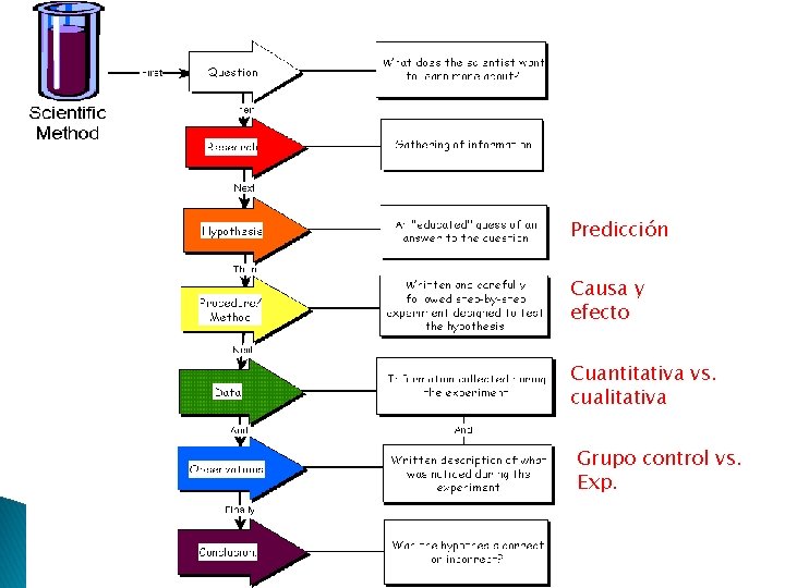 Predicción Causa y efecto Cuantitativa vs. cualitativa Grupo control vs. Exp. 