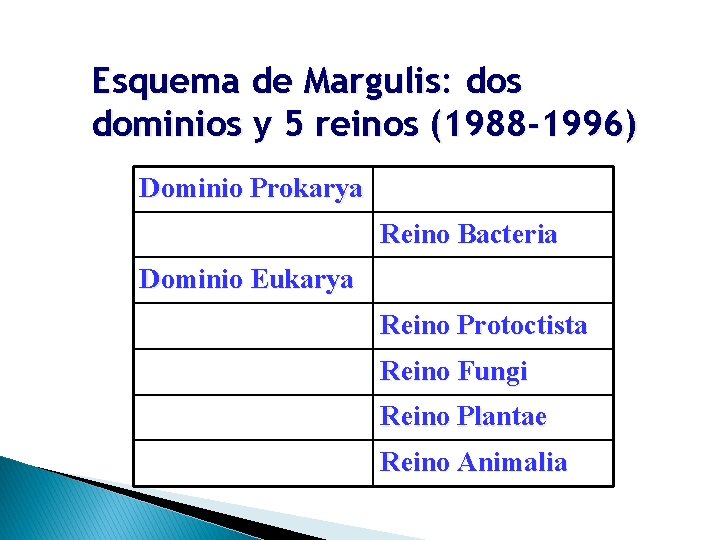 Esquema de Margulis: dos dominios y 5 reinos (1988 -1996) Dominio Prokarya Reino Bacteria