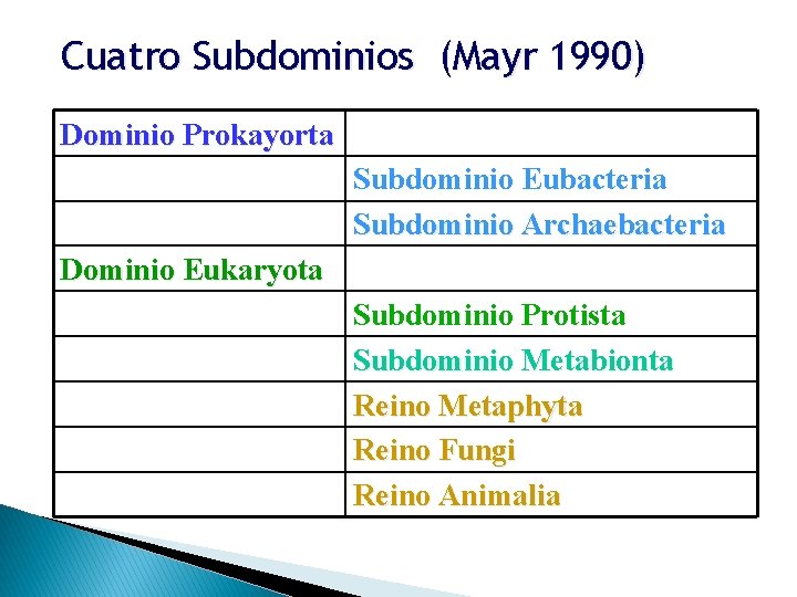 Cuatro Subdominios (Mayr 1990) Dominio Prokayorta Subdominio Eubacteria Subdominio Archaebacteria Dominio Eukaryota Subdominio Protista