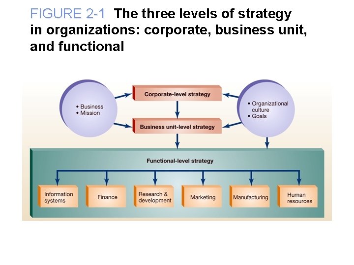 FIGURE 2 -1 The three levels of strategy in organizations: corporate, business unit, and