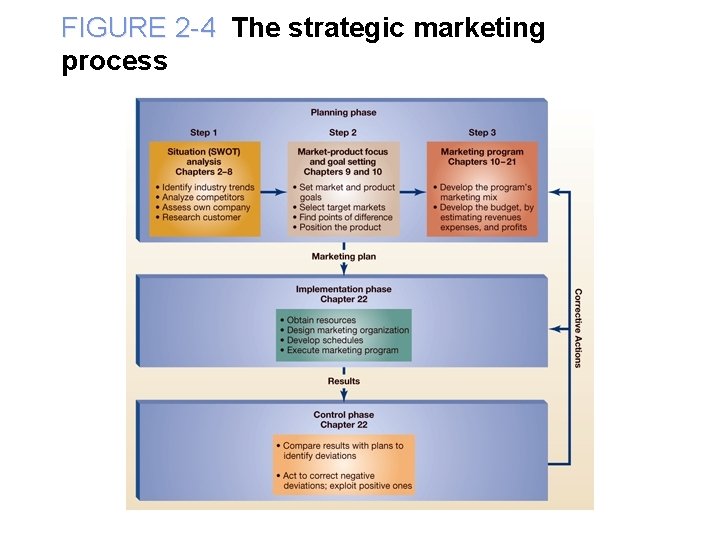 FIGURE 2 -4 The strategic marketing process 