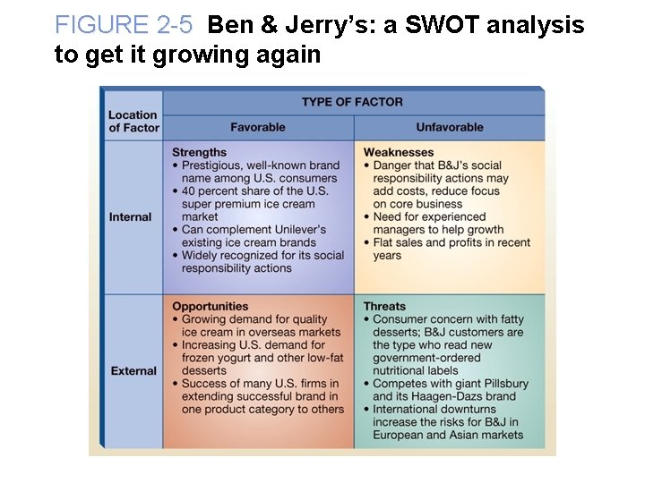 FIGURE 2 -5 Ben & Jerry’s: a SWOT analysis to get it growing again