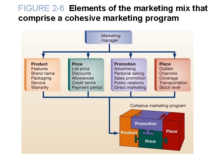 FIGURE 2 -6 Elements of the marketing mix that comprise a cohesive marketing program