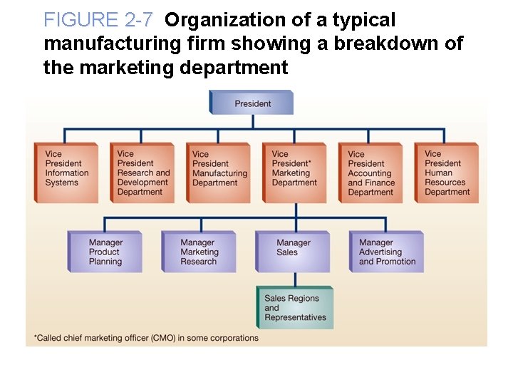 FIGURE 2 -7 Organization of a typical manufacturing firm showing a breakdown of the