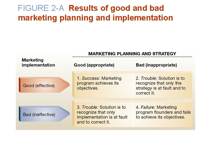 FIGURE 2 -A Results of good and bad marketing planning and implementation 