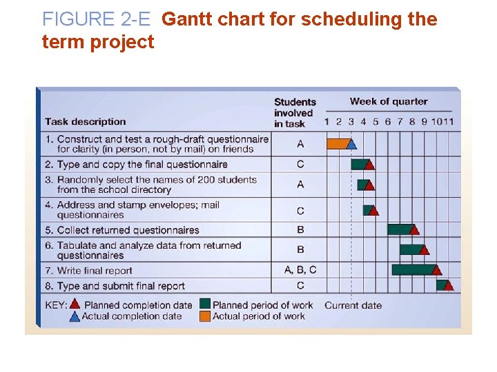 FIGURE 2 -E Gantt chart for scheduling the term project 