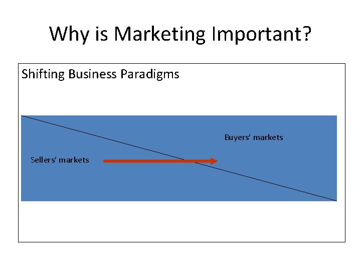 Why is Marketing Important? Shifting Business Paradigms Buyers’ markets Sellers’ markets 