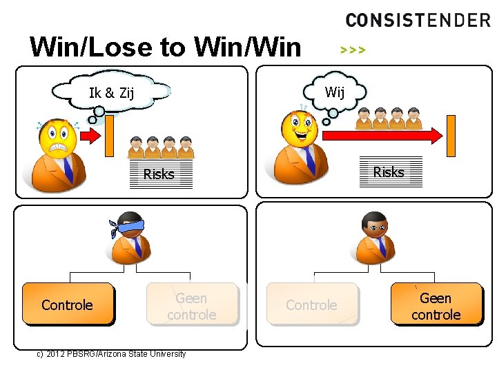 Win/Lose to Win/Win Wij Ik & Zij Risks Controle Geen controle c) 2012 PBSRG/Arizona