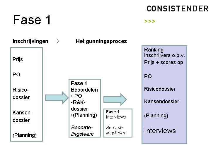 Fase 1 Inschrijvingen Het gunningsproces Ranking inschrijvers o. b. v. Prijs + scores op