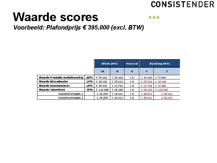 Waarde scores Voorbeeld: Plafondprijs € 395. 000 (excl. BTW) 