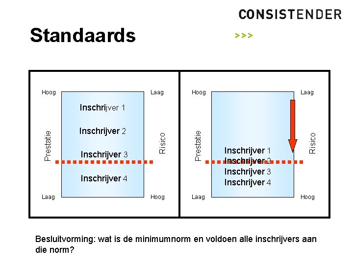 Standaards Hoog Laag Inschrijver 4 Laag Hoog Laag Inschrijver 1 Inschrijver 2 Inschrijver 3