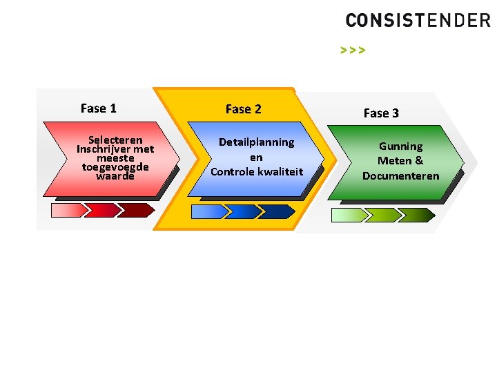 Fase 1 Selecteren Inschrijver met meeste toegevoegde waarde Fase 2 Detailplanning en Controle kwaliteit