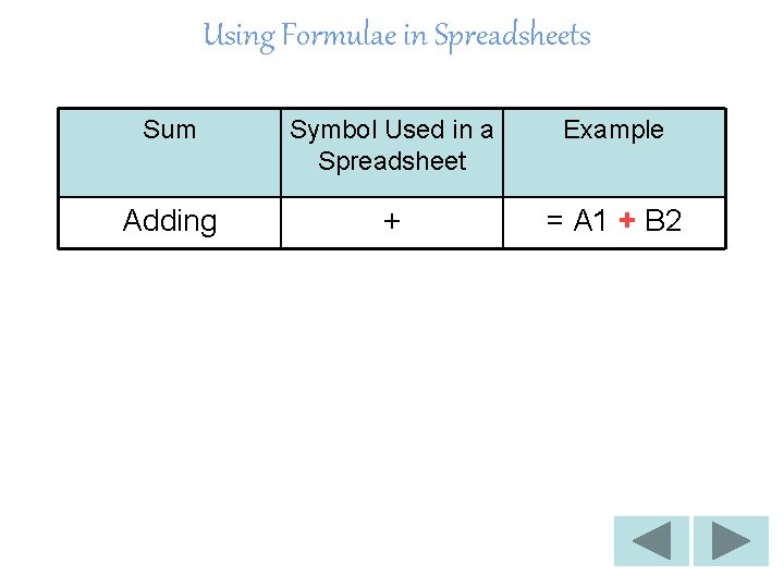 Using Formulae in Spreadsheets Sum Symbol Used in a Spreadsheet Example Adding + =