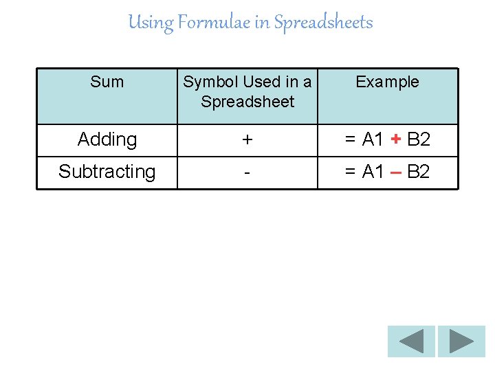 Using Formulae in Spreadsheets Sum Symbol Used in a Spreadsheet Example Adding + =