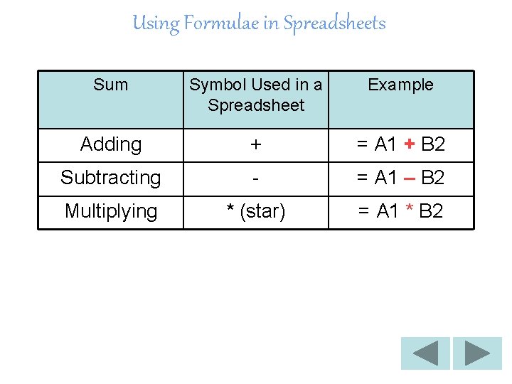 Using Formulae in Spreadsheets Sum Symbol Used in a Spreadsheet Example Adding + =