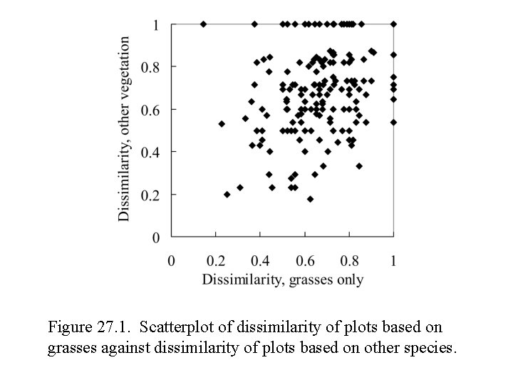 Figure 27. 1. Scatterplot of dissimilarity of plots based on grasses against dissimilarity of