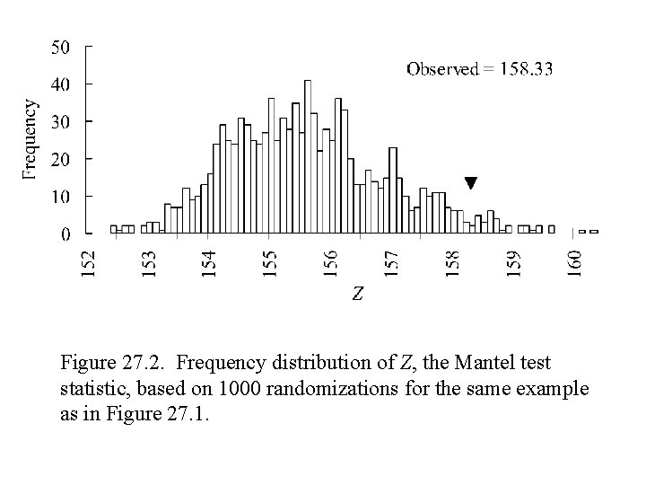 Figure 27. 2. Frequency distribution of Z, the Mantel test statistic, based on 1000