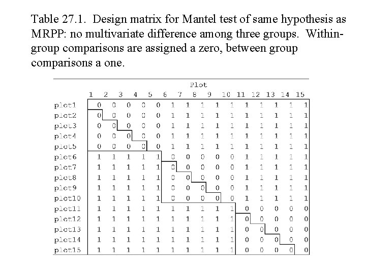 Table 27. 1. Design matrix for Mantel test of same hypothesis as MRPP: no