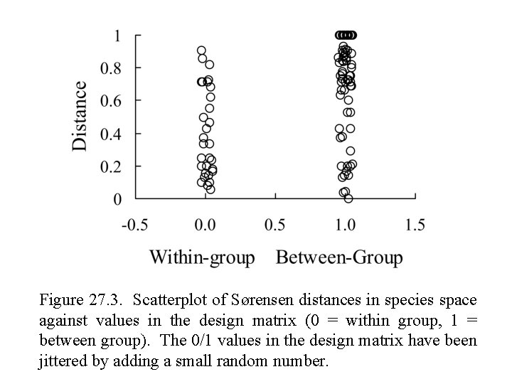 Figure 27. 3. Scatterplot of Sørensen distances in species space against values in the