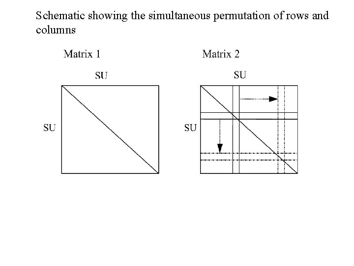 Schematic showing the simultaneous permutation of rows and columns 