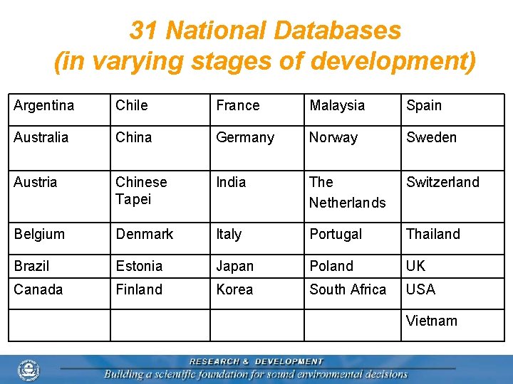 31 National Databases (in varying stages of development) Argentina Chile France Malaysia Spain Australia