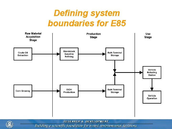 Defining system boundaries for E 85 