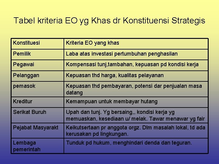 Tabel kriteria EO yg Khas dr Konstituensi Strategis Konstituesi Kriteria EO yang khas Pemilik
