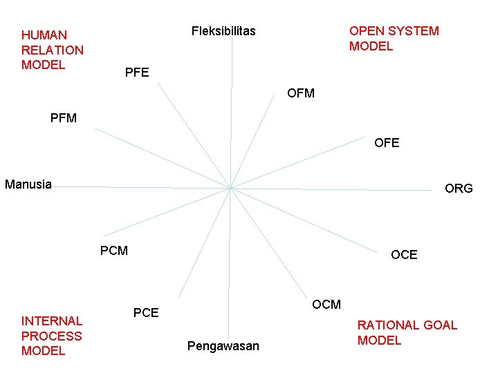 HUMAN RELATION MODEL Fleksibilitas OPEN SYSTEM MODEL PFE OFM PFM OFE Manusia ORG PCM