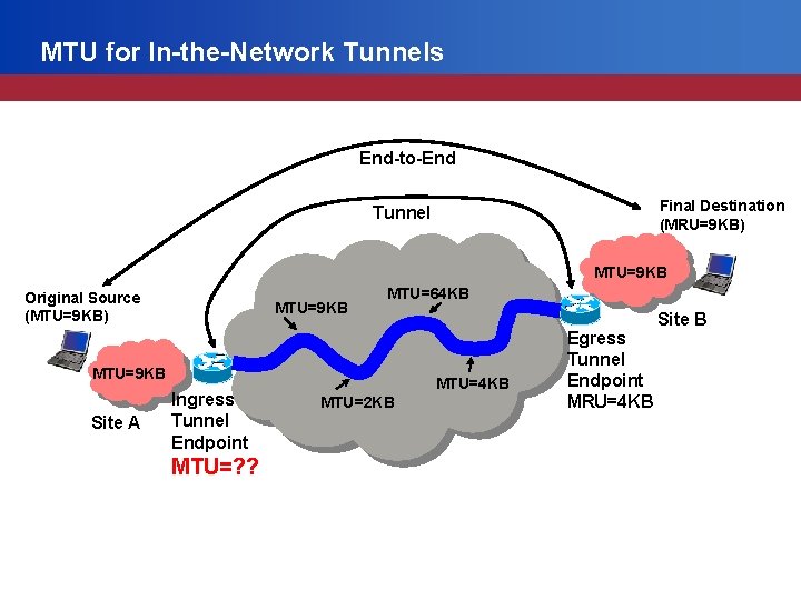 MTU for In-the-Network Tunnels End-to-End Final Destination (MRU=9 KB) Tunnel MTU=9 KB Original Source