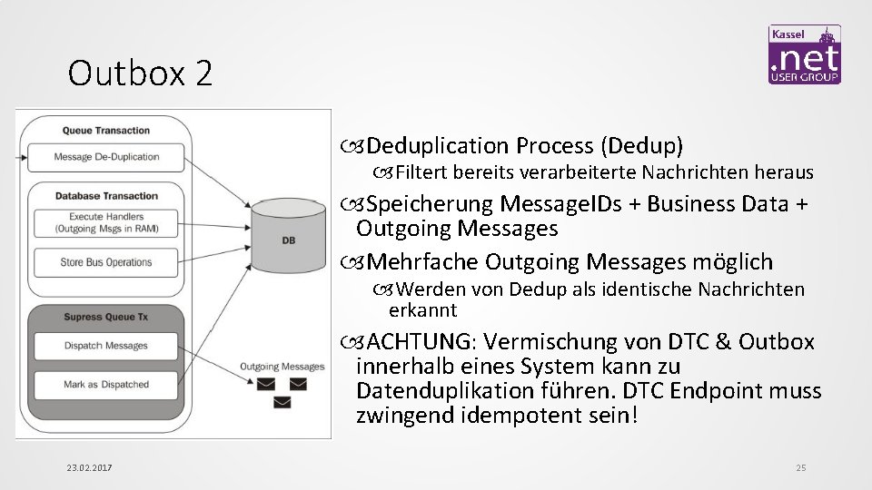 Outbox 2 Deduplication Process (Dedup) Filtert bereits verarbeiterte Nachrichten heraus Speicherung Message. IDs +