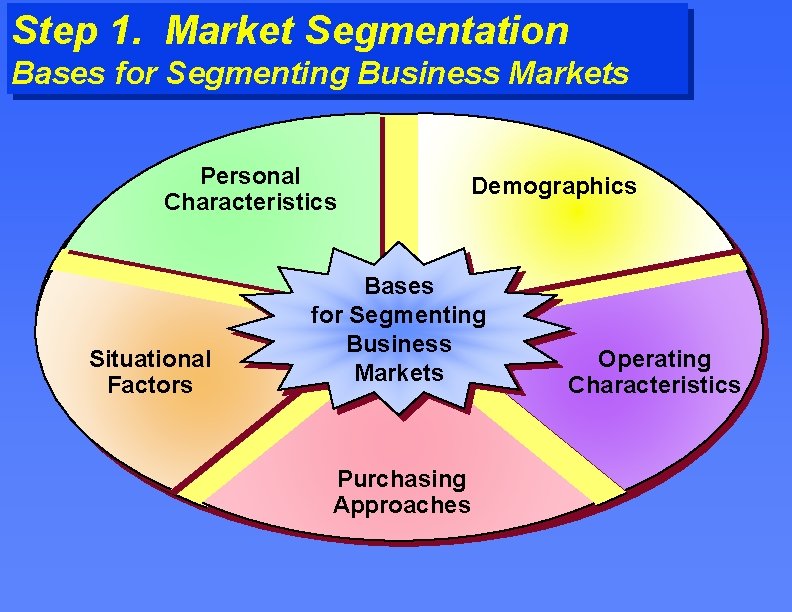 Step 1. Market Segmentation Bases for Segmenting Business Markets Personal Characteristics Situational Factors Demographics
