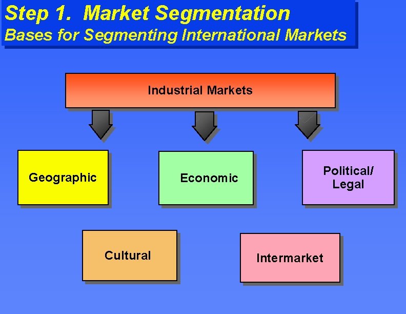 Step 1. Market Segmentation Bases for Segmenting International Markets Industrial Markets Geographic Economic Cultural