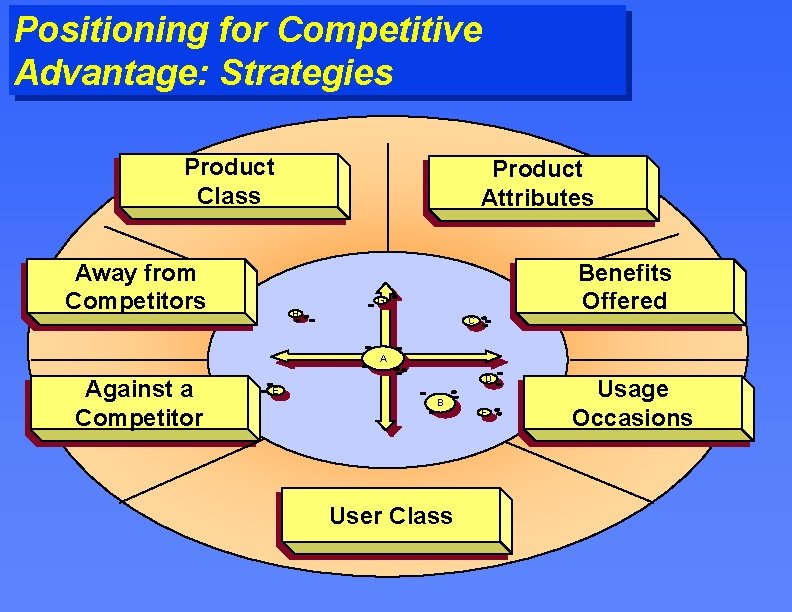 Positioning for Competitive Advantage: Strategies Product Class Away from Competitors Product Attributes Benefits Offered