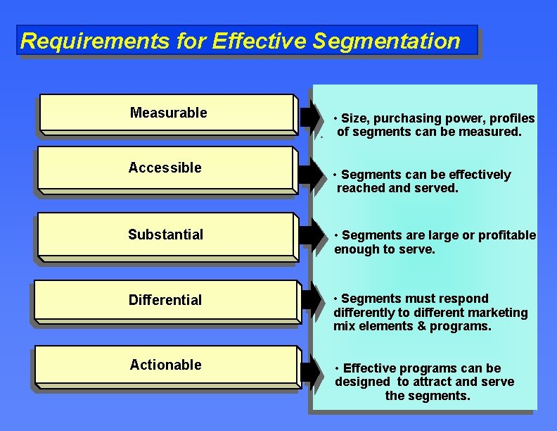 Requirements for Effective Segmentation Measurable Accessible • Size, purchasing power, profiles of segments can