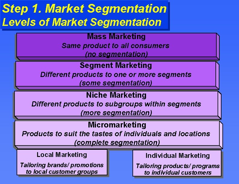 Step 1. Market Segmentation Levels of Market Segmentation Mass Marketing Same product to all