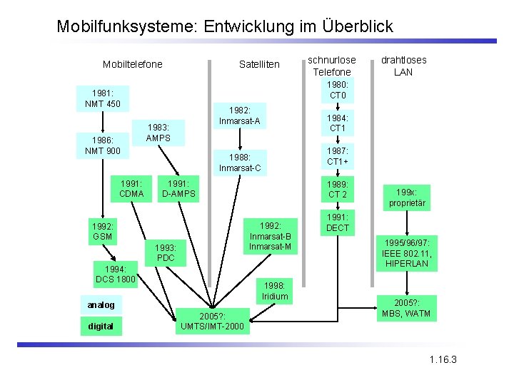 Mobilfunksysteme: Entwicklung im Überblick Mobiltelefone Satelliten 1991: CDMA 1982: Inmarsat-A 1983: AMPS 1984: CT