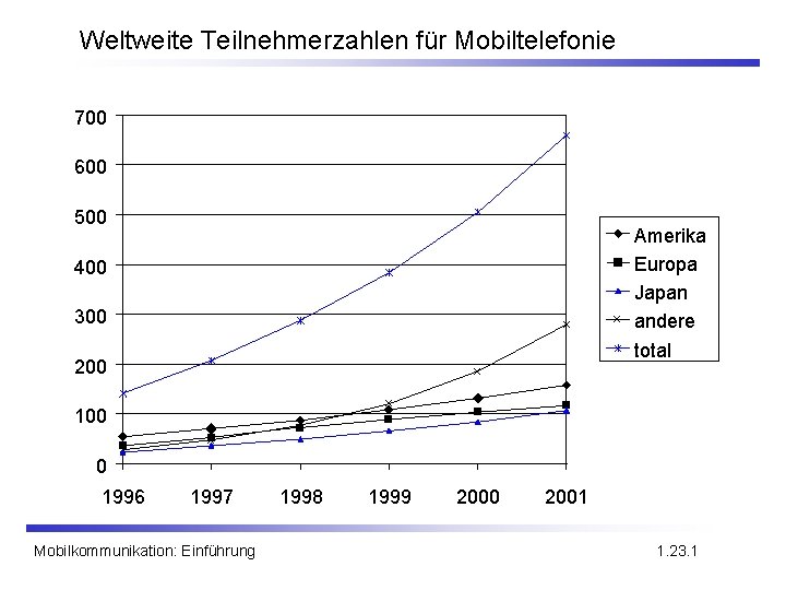 Weltweite Teilnehmerzahlen für Mobiltelefonie 700 600 500 Amerika Europa Japan andere total 400 300
