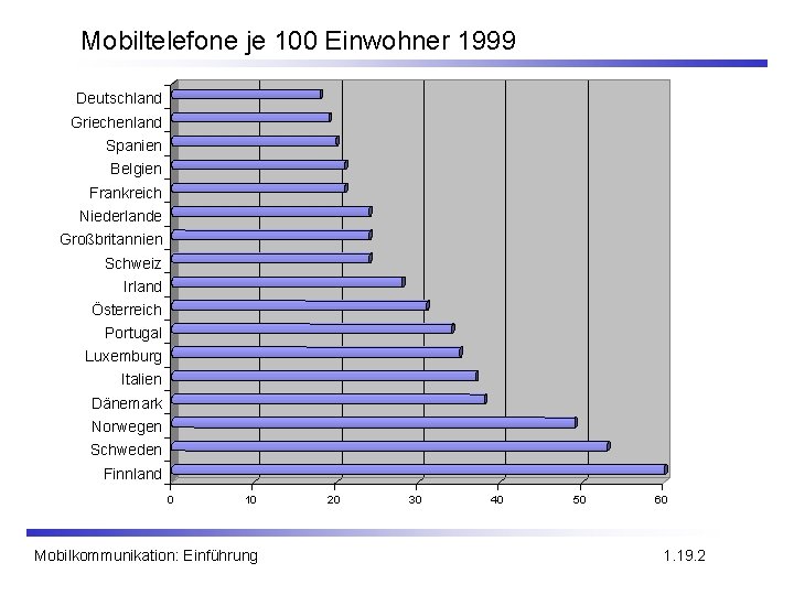 Mobiltelefone je 100 Einwohner 1999 Deutschland Griechenland Spanien Belgien Frankreich Niederlande Großbritannien Schweiz Irland