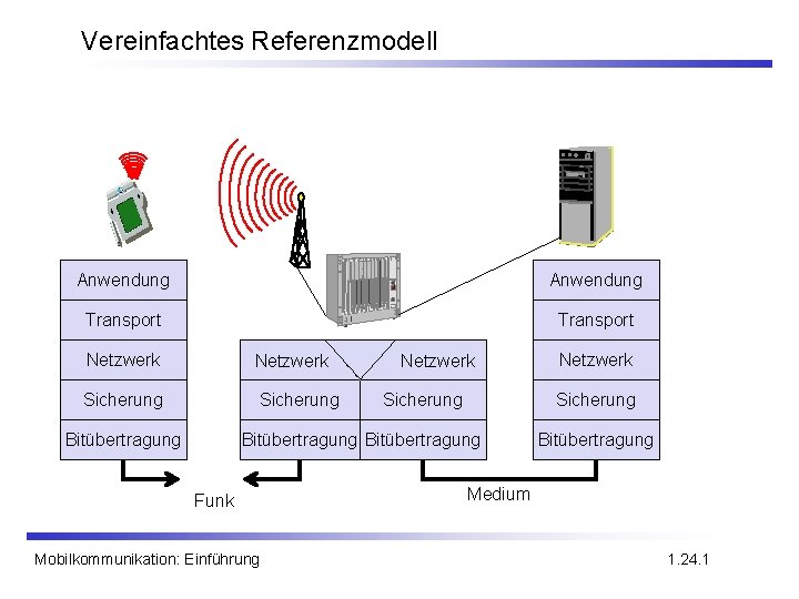 Vereinfachtes Referenzmodell Anwendung Transport Netzwerk Sicherung Bitübertragung Funk Mobilkommunikation: Einführung Netzwerk Bitübertragung Medium 1.