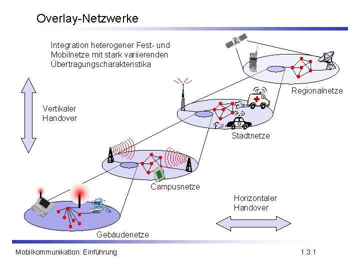 Overlay-Netzwerke Integration heterogener Fest- und Mobilnetze mit stark variierenden Übertragungscharakteristika Regionalnetze Vertikaler Handover Stadtnetze