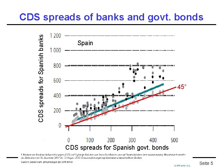 CDS spreads for Spanish banks CDS spreads of banks and govt. bonds Spain 45°