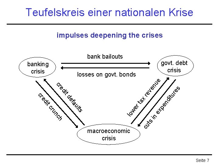 Teufelskreis einer nationalen Krise impulses deepening the crises bank bailouts banking crisis govt. debt