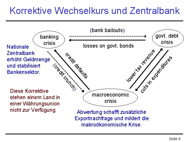 Korrektive Wechselkurs und Zentralbank (bank bailouts) banking crisis re s nd itu ex pe