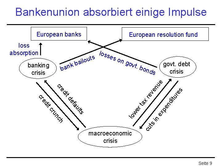 Bankenunion absorbiert einige Impulse European banks loss absorption es o n go vt. b