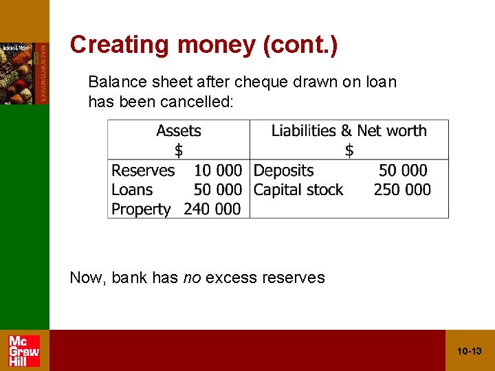Creating money (cont. ) Balance sheet after cheque drawn on loan has been cancelled: