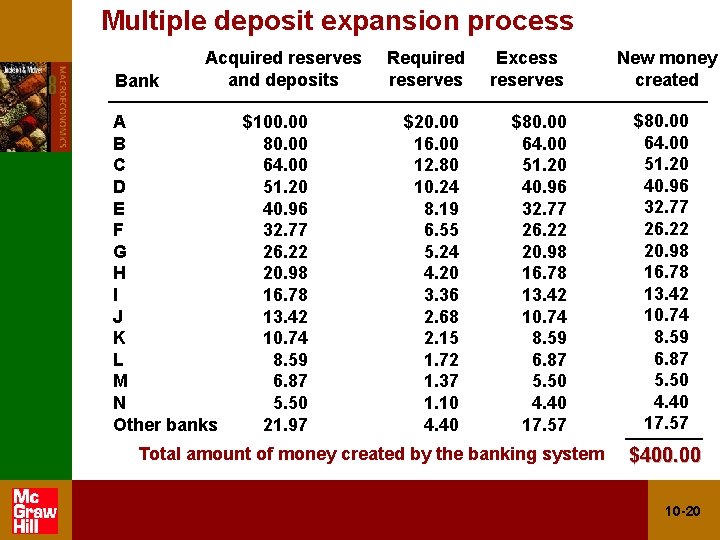 Multiple deposit expansion process Bank Acquired reserves and deposits A B C D E