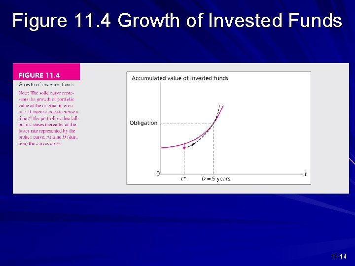 Figure 11. 4 Growth of Invested Funds 11 -14 