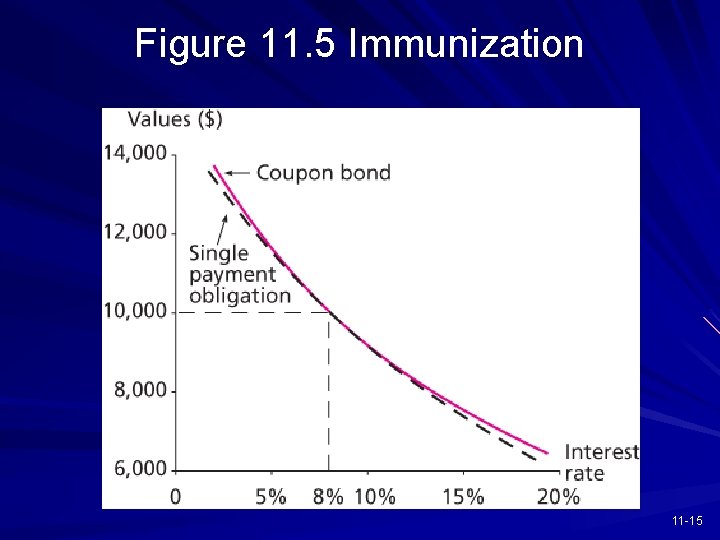 Figure 11. 5 Immunization 11 -15 