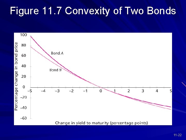 Figure 11. 7 Convexity of Two Bonds 11 -22 